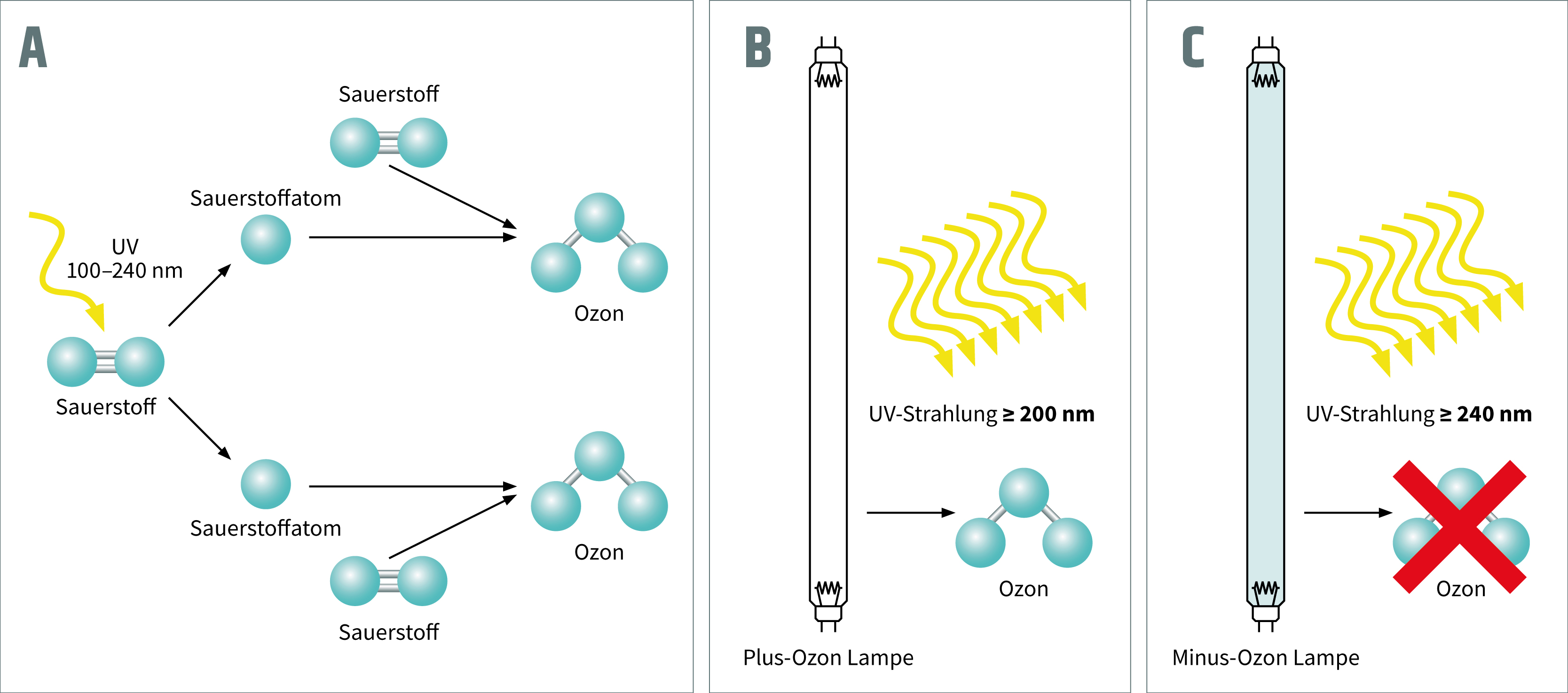 Ozonbildung durch UV Bild: Ozonbildung durch UV